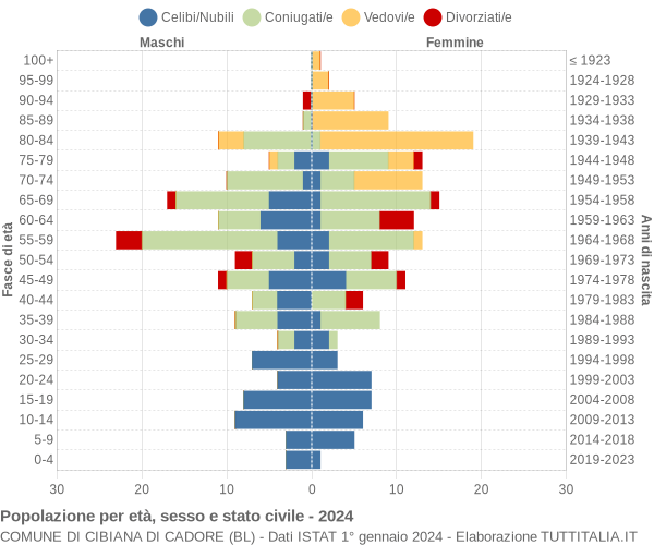 Grafico Popolazione per età, sesso e stato civile Comune di Cibiana di Cadore (BL)