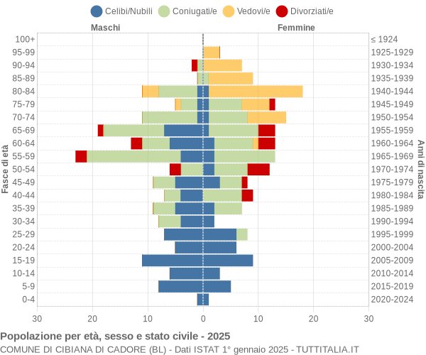Grafico Popolazione per età, sesso e stato civile Comune di Cibiana di Cadore (BL)