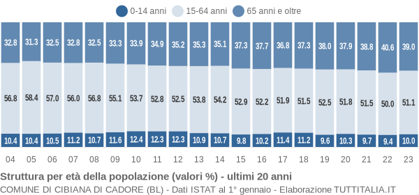 Grafico struttura della popolazione Comune di Cibiana di Cadore (BL)