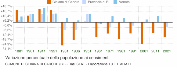 Grafico variazione percentuale della popolazione Comune di Cibiana di Cadore (BL)