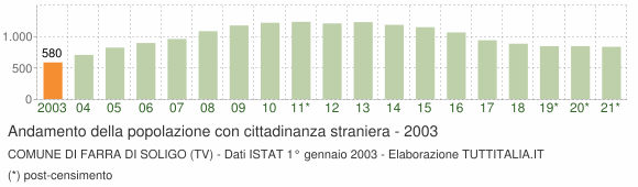 Grafico andamento popolazione stranieri Comune di Farra di Soligo (TV)