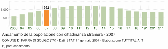 Grafico andamento popolazione stranieri Comune di Farra di Soligo (TV)