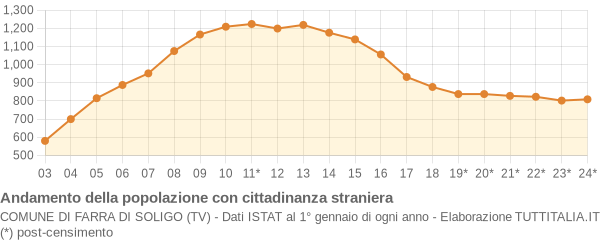 Andamento popolazione stranieri Comune di Farra di Soligo (TV)