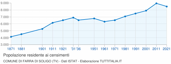 Grafico andamento storico popolazione Comune di Farra di Soligo (TV)