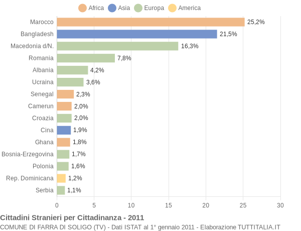 Grafico cittadinanza stranieri - Farra di Soligo 2011