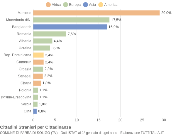 Grafico cittadinanza stranieri - Farra di Soligo 2015