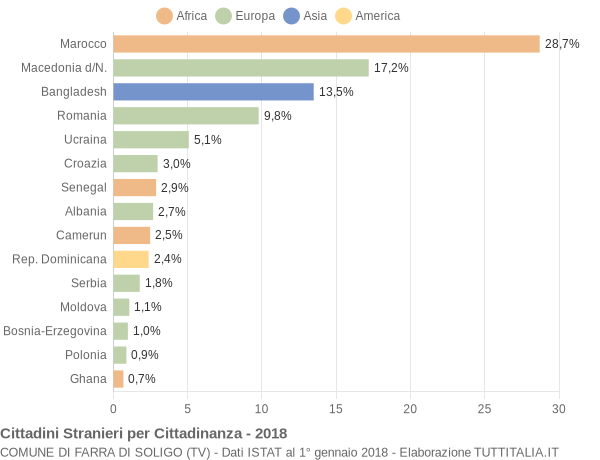 Grafico cittadinanza stranieri - Farra di Soligo 2018