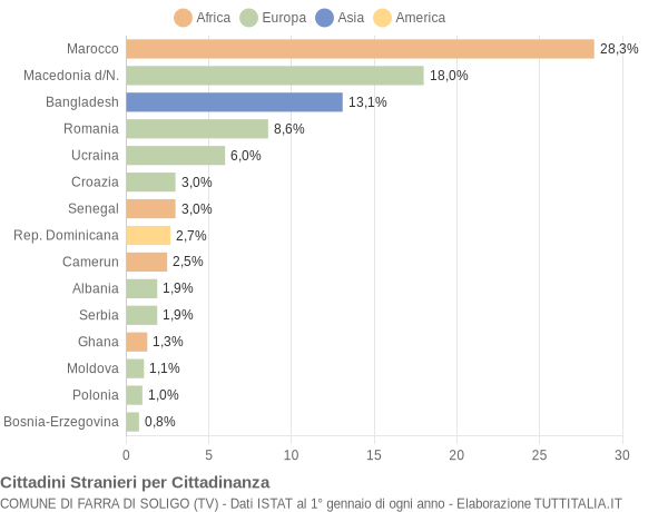 Grafico cittadinanza stranieri - Farra di Soligo 2019