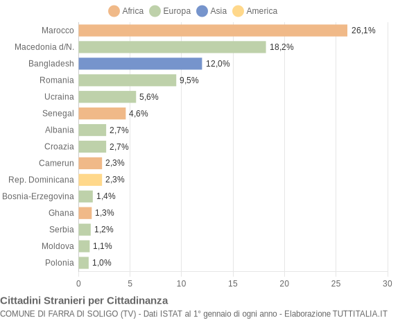 Grafico cittadinanza stranieri - Farra di Soligo 2021