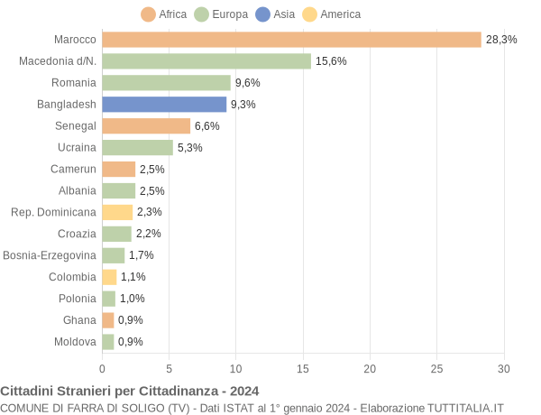 Grafico cittadinanza stranieri - Farra di Soligo 2024