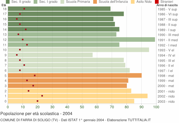Grafico Popolazione in età scolastica - Farra di Soligo 2004