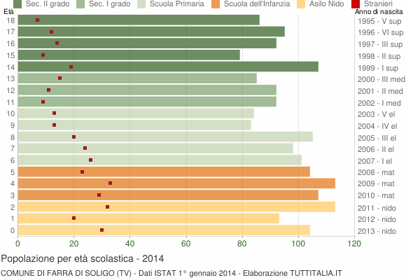 Grafico Popolazione in età scolastica - Farra di Soligo 2014
