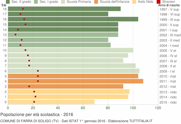Grafico Popolazione in età scolastica - Farra di Soligo 2016