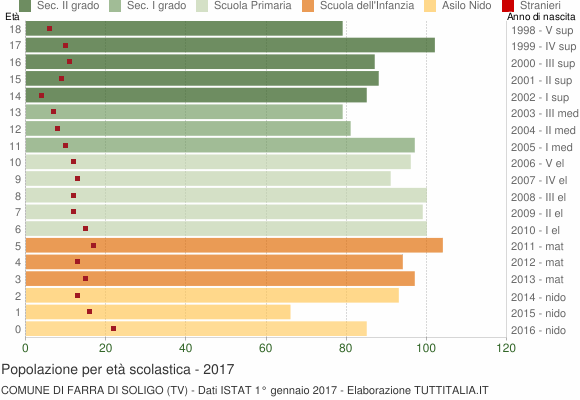 Grafico Popolazione in età scolastica - Farra di Soligo 2017