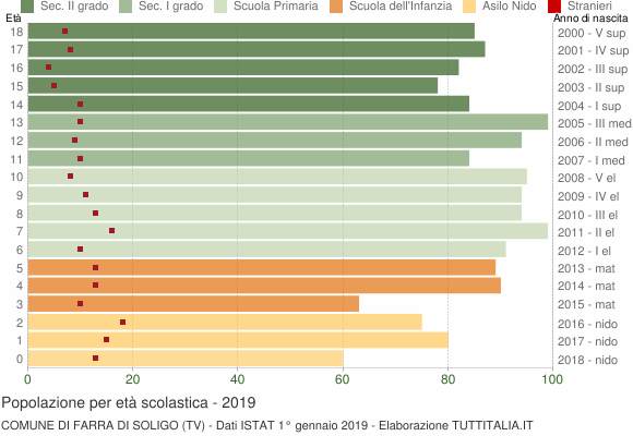 Grafico Popolazione in età scolastica - Farra di Soligo 2019