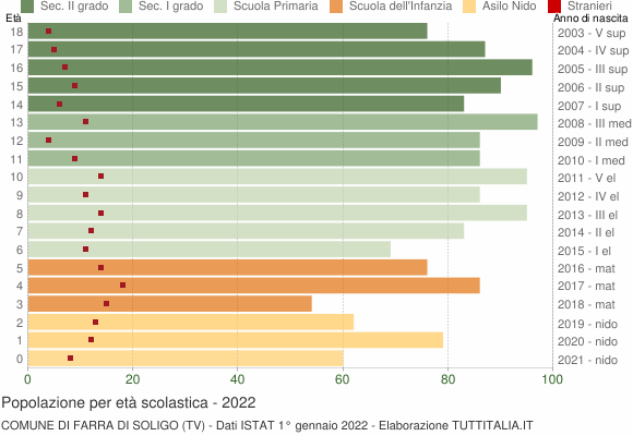 Grafico Popolazione in età scolastica - Farra di Soligo 2022