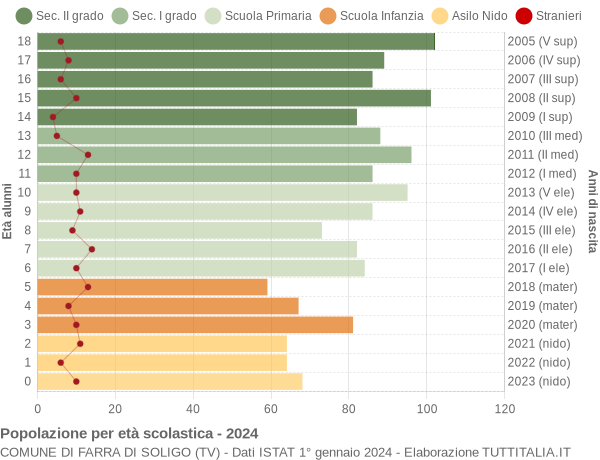 Grafico Popolazione in età scolastica - Farra di Soligo 2024