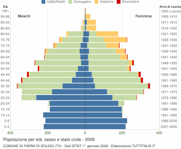 Grafico Popolazione per età, sesso e stato civile Comune di Farra di Soligo (TV)