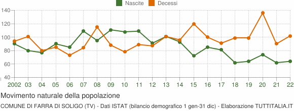 Grafico movimento naturale della popolazione Comune di Farra di Soligo (TV)
