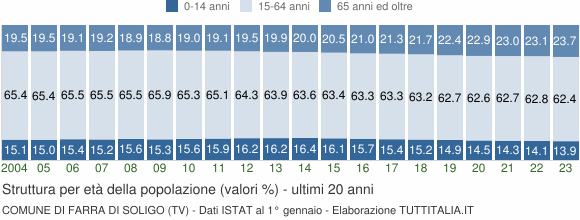 Grafico struttura della popolazione Comune di Farra di Soligo (TV)