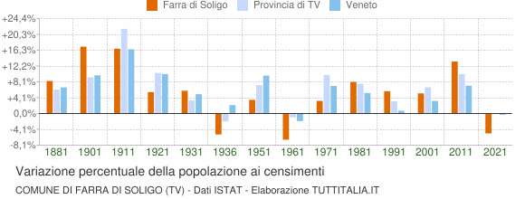 Grafico variazione percentuale della popolazione Comune di Farra di Soligo (TV)
