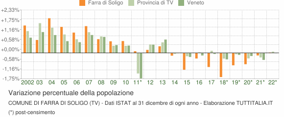 Variazione percentuale della popolazione Comune di Farra di Soligo (TV)
