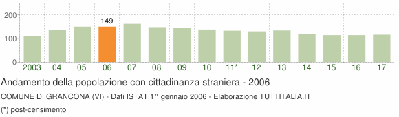 Grafico andamento popolazione stranieri Comune di Grancona (VI)