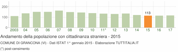 Grafico andamento popolazione stranieri Comune di Grancona (VI)