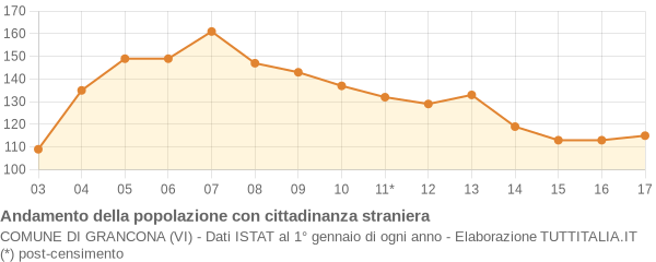 Andamento popolazione stranieri Comune di Grancona (VI)