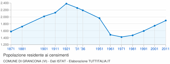 Grafico andamento storico popolazione Comune di Grancona (VI)