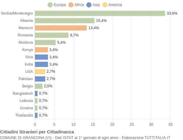 Grafico cittadinanza stranieri - Grancona 2006