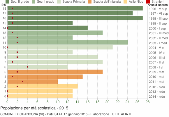 Grafico Popolazione in età scolastica - Grancona 2015