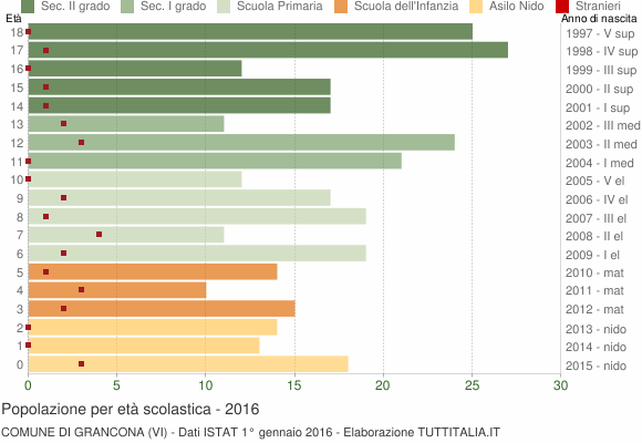 Grafico Popolazione in età scolastica - Grancona 2016
