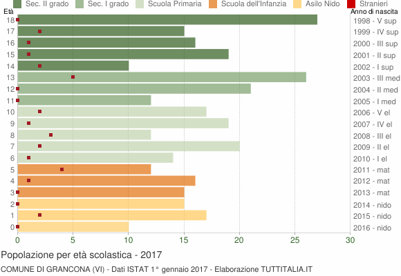 Grafico Popolazione in età scolastica - Grancona 2017