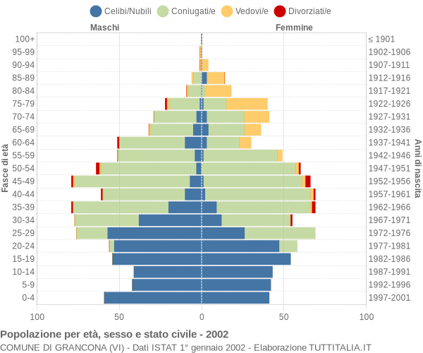 Grafico Popolazione per età, sesso e stato civile Comune di Grancona (VI)