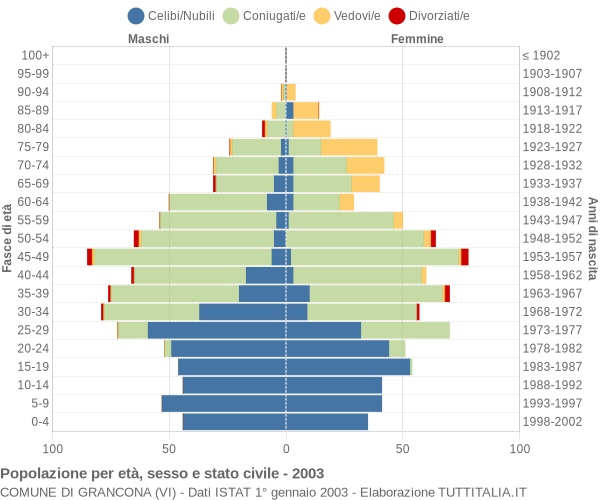 Grafico Popolazione per età, sesso e stato civile Comune di Grancona (VI)