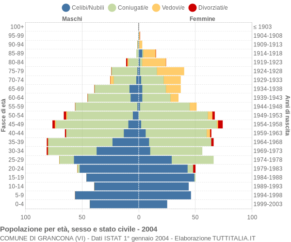 Grafico Popolazione per età, sesso e stato civile Comune di Grancona (VI)