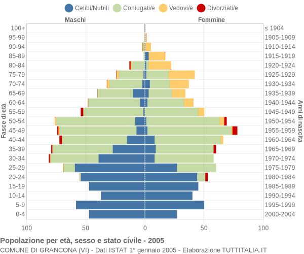 Grafico Popolazione per età, sesso e stato civile Comune di Grancona (VI)