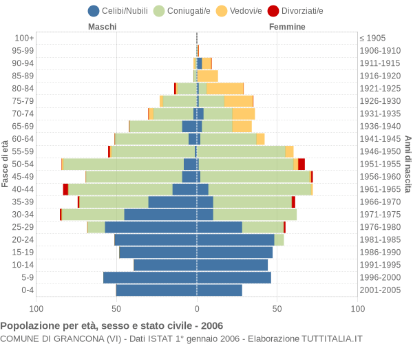 Grafico Popolazione per età, sesso e stato civile Comune di Grancona (VI)