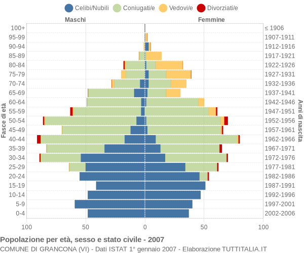 Grafico Popolazione per età, sesso e stato civile Comune di Grancona (VI)