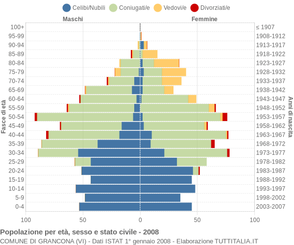 Grafico Popolazione per età, sesso e stato civile Comune di Grancona (VI)