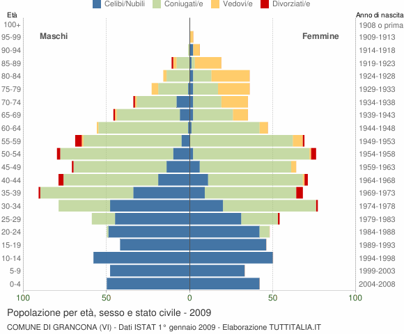 Grafico Popolazione per età, sesso e stato civile Comune di Grancona (VI)