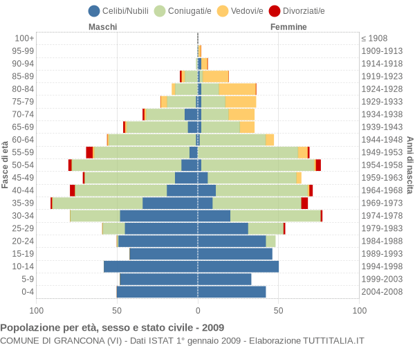 Grafico Popolazione per età, sesso e stato civile Comune di Grancona (VI)