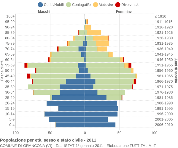 Grafico Popolazione per età, sesso e stato civile Comune di Grancona (VI)