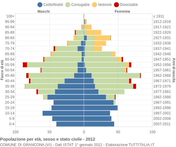 Grafico Popolazione per età, sesso e stato civile Comune di Grancona (VI)