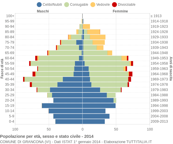 Grafico Popolazione per età, sesso e stato civile Comune di Grancona (VI)