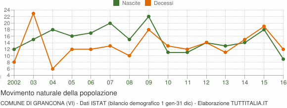 Grafico movimento naturale della popolazione Comune di Grancona (VI)