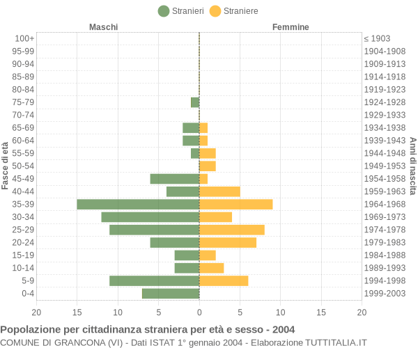 Grafico cittadini stranieri - Grancona 2004