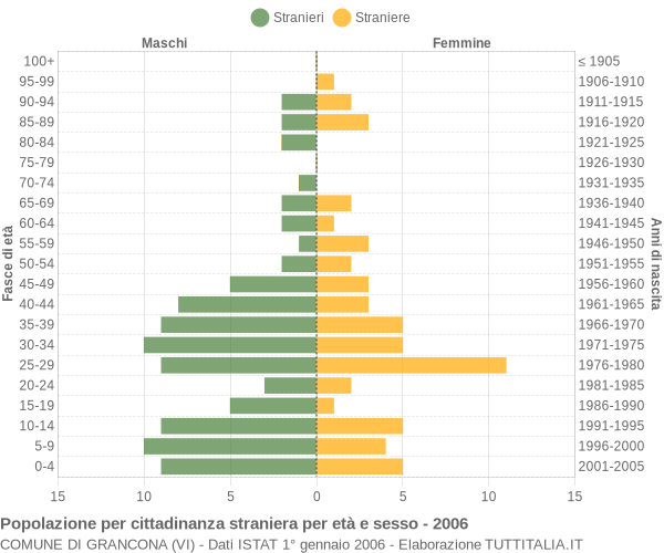 Grafico cittadini stranieri - Grancona 2006