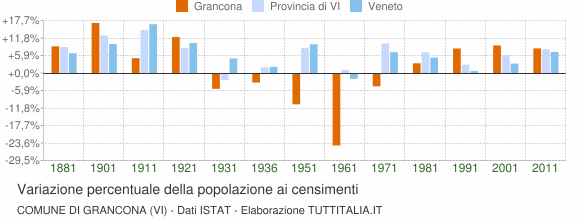 Grafico variazione percentuale della popolazione Comune di Grancona (VI)